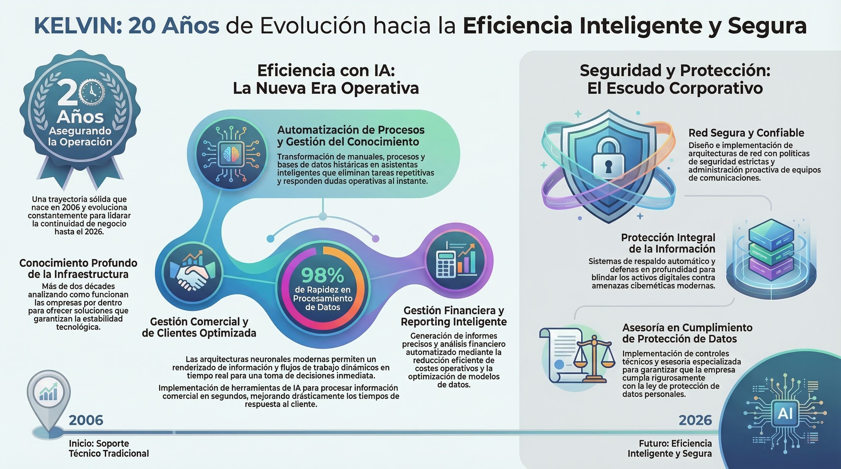 Infografía Kelvin: 20 Años de Evolución hacia la Eficiencia Inteligente y Segura — Automatización de procesos, gestión comercial, financiera y del conocimiento con IA